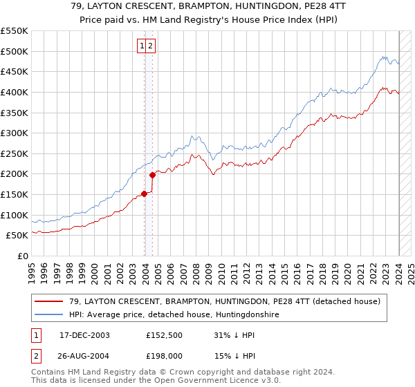 79, LAYTON CRESCENT, BRAMPTON, HUNTINGDON, PE28 4TT: Price paid vs HM Land Registry's House Price Index