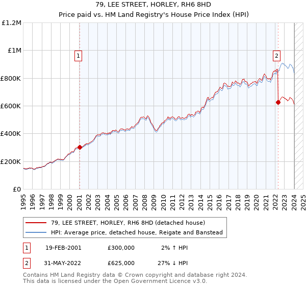 79, LEE STREET, HORLEY, RH6 8HD: Price paid vs HM Land Registry's House Price Index