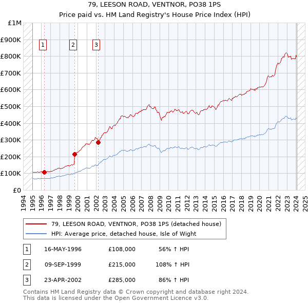 79, LEESON ROAD, VENTNOR, PO38 1PS: Price paid vs HM Land Registry's House Price Index