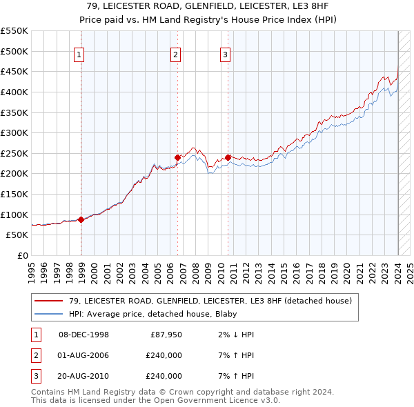 79, LEICESTER ROAD, GLENFIELD, LEICESTER, LE3 8HF: Price paid vs HM Land Registry's House Price Index