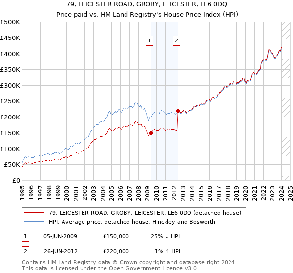 79, LEICESTER ROAD, GROBY, LEICESTER, LE6 0DQ: Price paid vs HM Land Registry's House Price Index