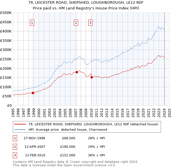 79, LEICESTER ROAD, SHEPSHED, LOUGHBOROUGH, LE12 9DF: Price paid vs HM Land Registry's House Price Index