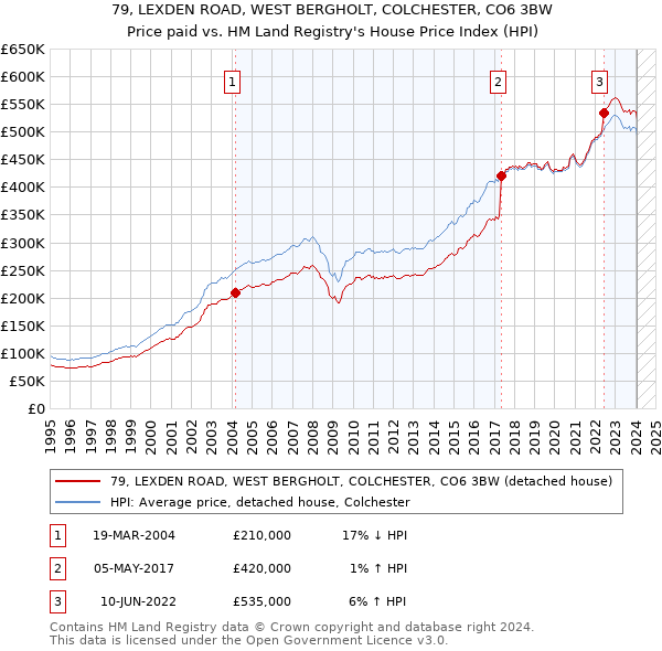 79, LEXDEN ROAD, WEST BERGHOLT, COLCHESTER, CO6 3BW: Price paid vs HM Land Registry's House Price Index