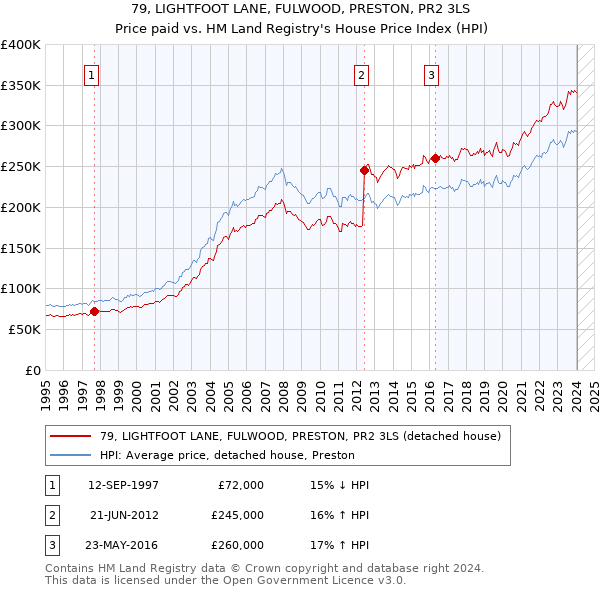 79, LIGHTFOOT LANE, FULWOOD, PRESTON, PR2 3LS: Price paid vs HM Land Registry's House Price Index