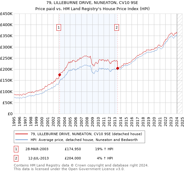 79, LILLEBURNE DRIVE, NUNEATON, CV10 9SE: Price paid vs HM Land Registry's House Price Index