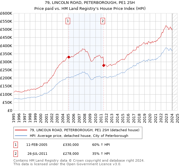 79, LINCOLN ROAD, PETERBOROUGH, PE1 2SH: Price paid vs HM Land Registry's House Price Index