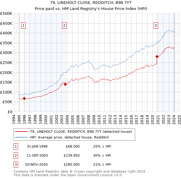 79, LINEHOLT CLOSE, REDDITCH, B98 7YT: Price paid vs HM Land Registry's House Price Index