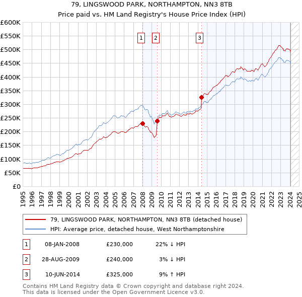 79, LINGSWOOD PARK, NORTHAMPTON, NN3 8TB: Price paid vs HM Land Registry's House Price Index
