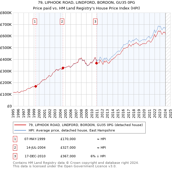 79, LIPHOOK ROAD, LINDFORD, BORDON, GU35 0PG: Price paid vs HM Land Registry's House Price Index