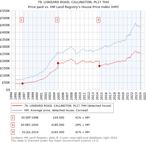 79, LISKEARD ROAD, CALLINGTON, PL17 7HH: Price paid vs HM Land Registry's House Price Index