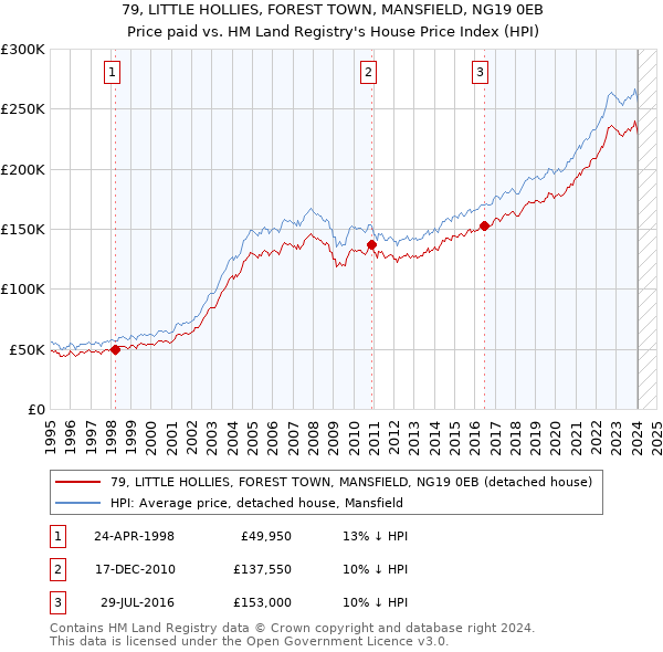79, LITTLE HOLLIES, FOREST TOWN, MANSFIELD, NG19 0EB: Price paid vs HM Land Registry's House Price Index