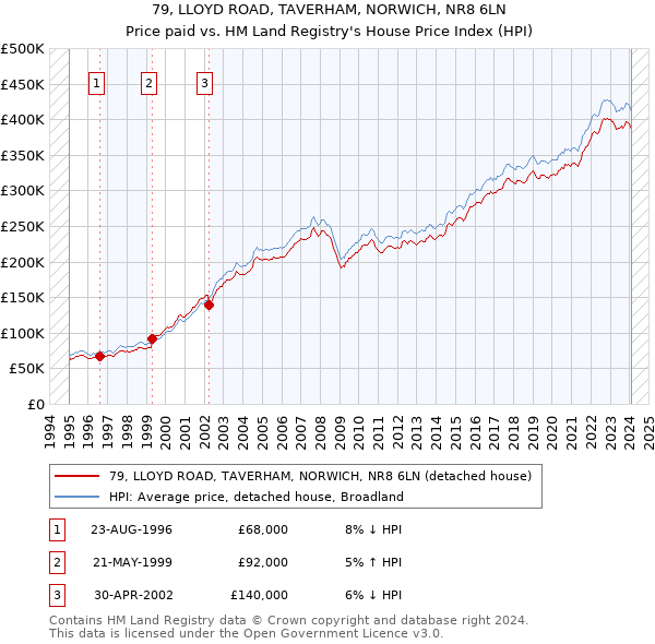 79, LLOYD ROAD, TAVERHAM, NORWICH, NR8 6LN: Price paid vs HM Land Registry's House Price Index