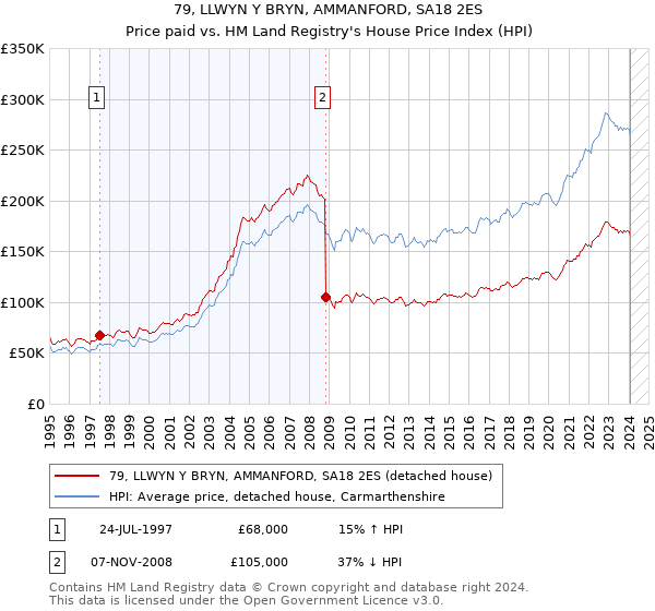 79, LLWYN Y BRYN, AMMANFORD, SA18 2ES: Price paid vs HM Land Registry's House Price Index