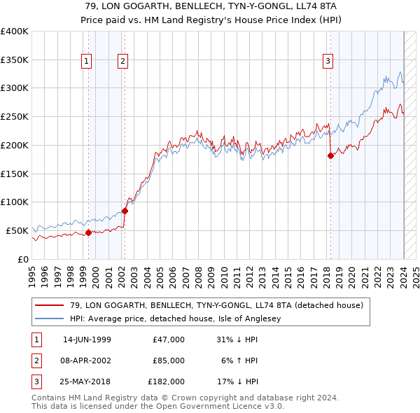 79, LON GOGARTH, BENLLECH, TYN-Y-GONGL, LL74 8TA: Price paid vs HM Land Registry's House Price Index