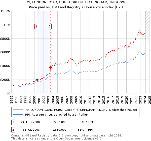 79, LONDON ROAD, HURST GREEN, ETCHINGHAM, TN19 7PN: Price paid vs HM Land Registry's House Price Index