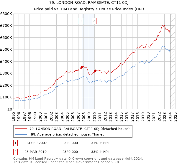 79, LONDON ROAD, RAMSGATE, CT11 0DJ: Price paid vs HM Land Registry's House Price Index