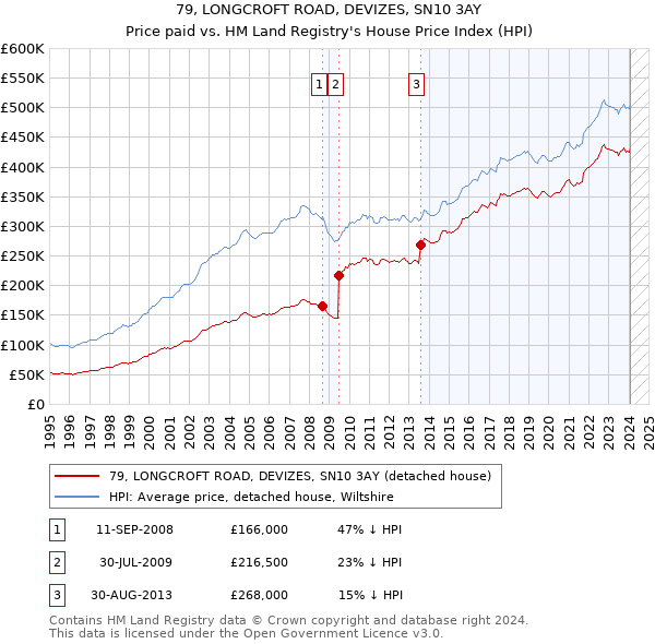 79, LONGCROFT ROAD, DEVIZES, SN10 3AY: Price paid vs HM Land Registry's House Price Index