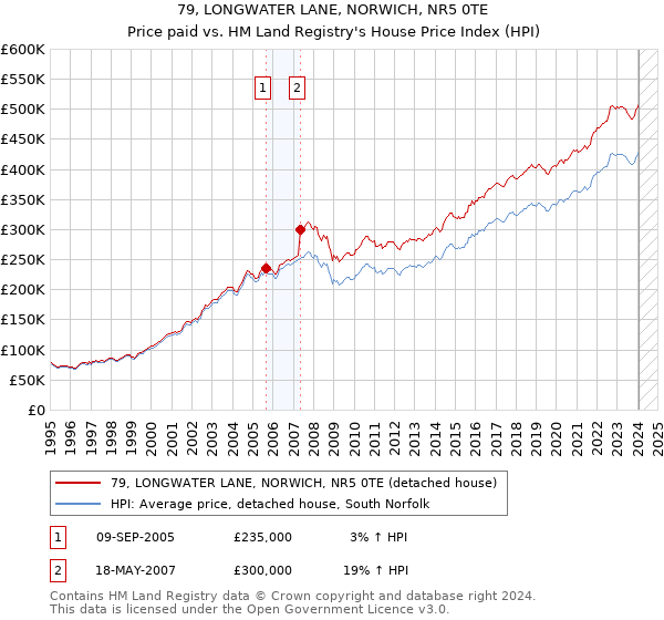 79, LONGWATER LANE, NORWICH, NR5 0TE: Price paid vs HM Land Registry's House Price Index