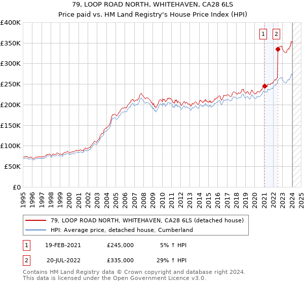 79, LOOP ROAD NORTH, WHITEHAVEN, CA28 6LS: Price paid vs HM Land Registry's House Price Index