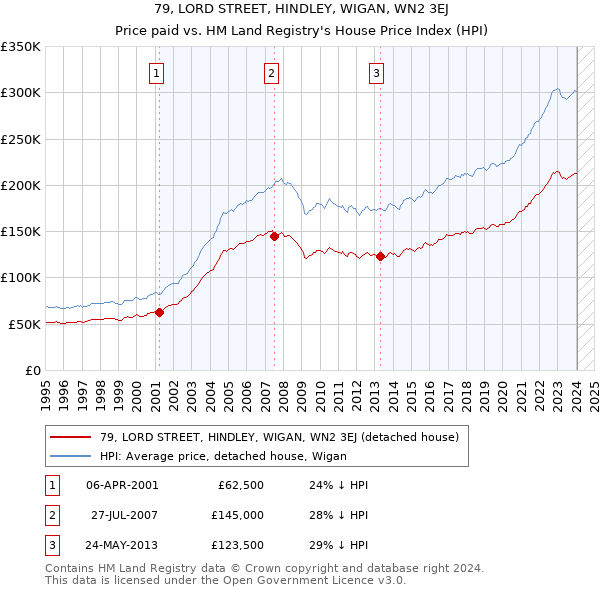 79, LORD STREET, HINDLEY, WIGAN, WN2 3EJ: Price paid vs HM Land Registry's House Price Index