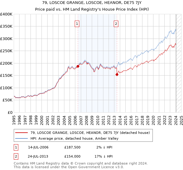 79, LOSCOE GRANGE, LOSCOE, HEANOR, DE75 7JY: Price paid vs HM Land Registry's House Price Index