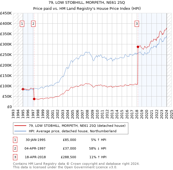 79, LOW STOBHILL, MORPETH, NE61 2SQ: Price paid vs HM Land Registry's House Price Index
