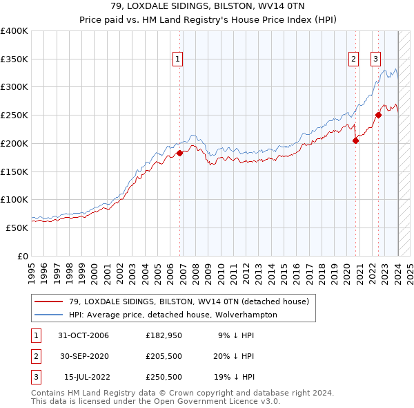 79, LOXDALE SIDINGS, BILSTON, WV14 0TN: Price paid vs HM Land Registry's House Price Index