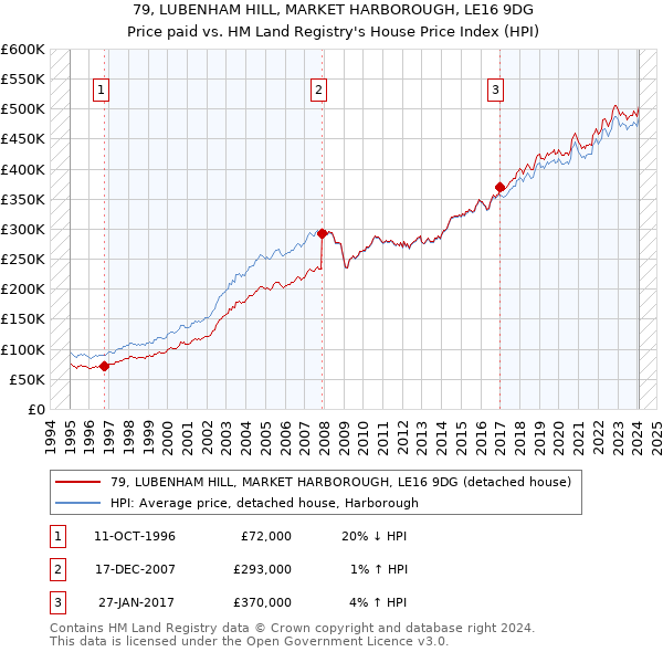 79, LUBENHAM HILL, MARKET HARBOROUGH, LE16 9DG: Price paid vs HM Land Registry's House Price Index