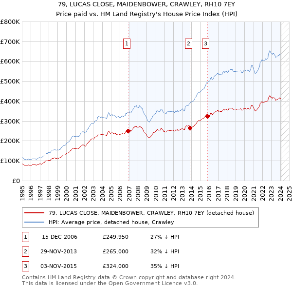 79, LUCAS CLOSE, MAIDENBOWER, CRAWLEY, RH10 7EY: Price paid vs HM Land Registry's House Price Index