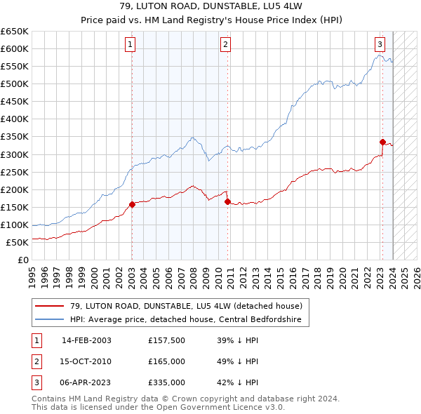 79, LUTON ROAD, DUNSTABLE, LU5 4LW: Price paid vs HM Land Registry's House Price Index