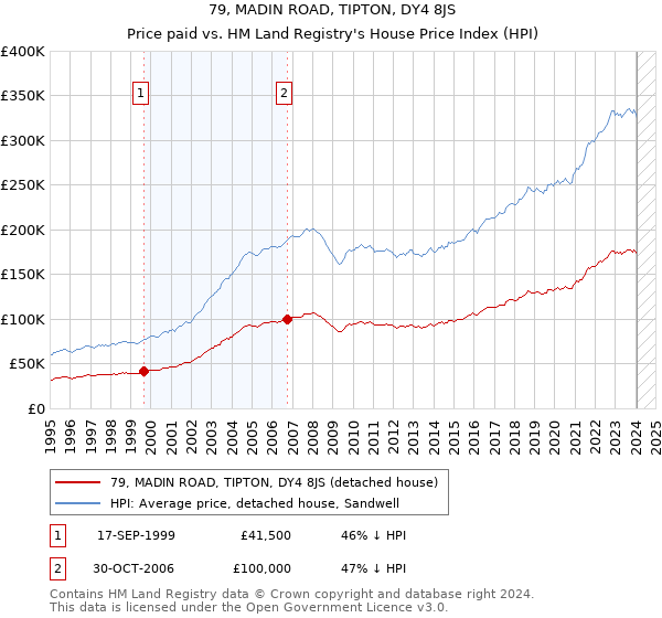79, MADIN ROAD, TIPTON, DY4 8JS: Price paid vs HM Land Registry's House Price Index