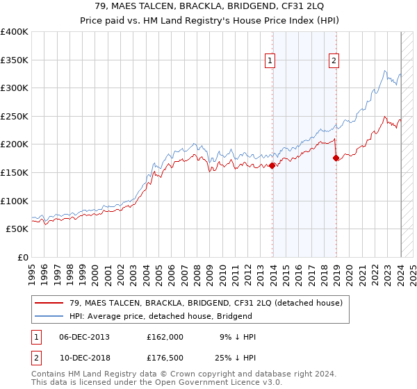 79, MAES TALCEN, BRACKLA, BRIDGEND, CF31 2LQ: Price paid vs HM Land Registry's House Price Index