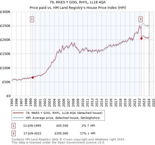 79, MAES Y GOG, RHYL, LL18 4QA: Price paid vs HM Land Registry's House Price Index