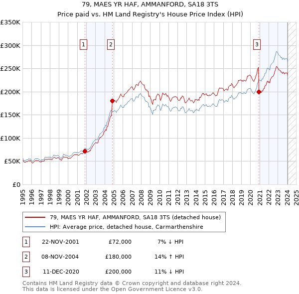 79, MAES YR HAF, AMMANFORD, SA18 3TS: Price paid vs HM Land Registry's House Price Index