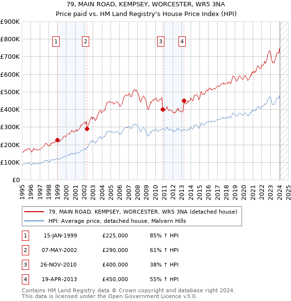 79, MAIN ROAD, KEMPSEY, WORCESTER, WR5 3NA: Price paid vs HM Land Registry's House Price Index