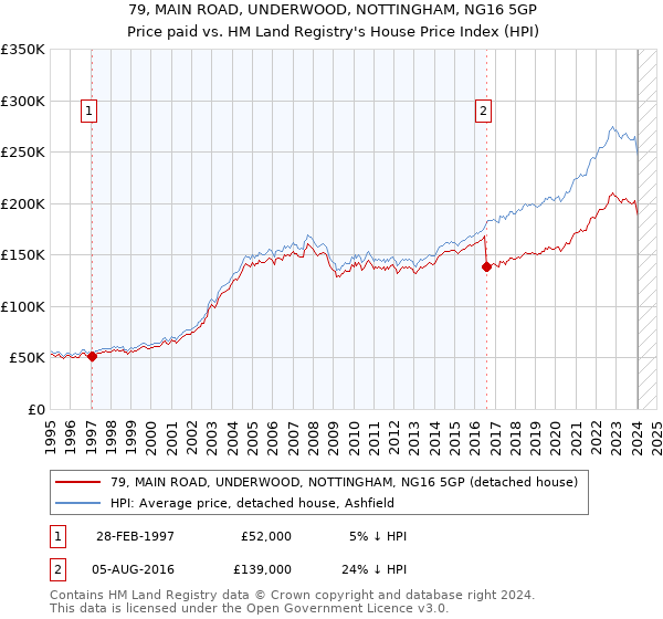 79, MAIN ROAD, UNDERWOOD, NOTTINGHAM, NG16 5GP: Price paid vs HM Land Registry's House Price Index