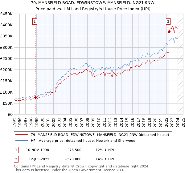 79, MANSFIELD ROAD, EDWINSTOWE, MANSFIELD, NG21 9NW: Price paid vs HM Land Registry's House Price Index
