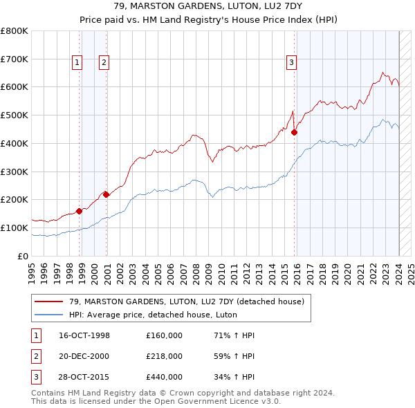 79, MARSTON GARDENS, LUTON, LU2 7DY: Price paid vs HM Land Registry's House Price Index