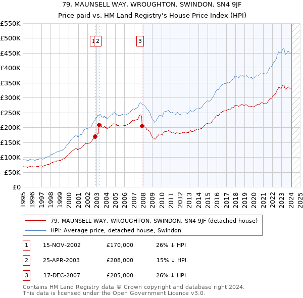 79, MAUNSELL WAY, WROUGHTON, SWINDON, SN4 9JF: Price paid vs HM Land Registry's House Price Index