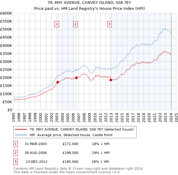 79, MAY AVENUE, CANVEY ISLAND, SS8 7EY: Price paid vs HM Land Registry's House Price Index