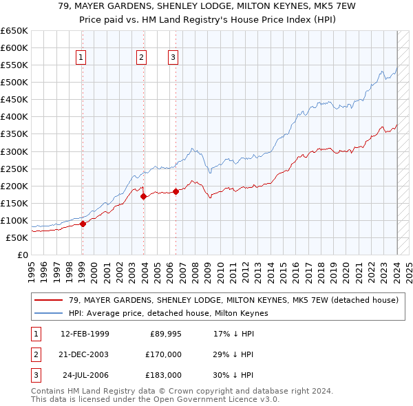 79, MAYER GARDENS, SHENLEY LODGE, MILTON KEYNES, MK5 7EW: Price paid vs HM Land Registry's House Price Index