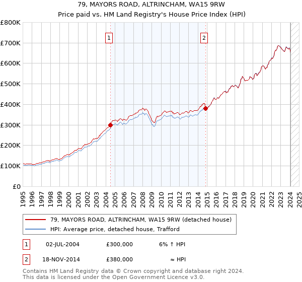 79, MAYORS ROAD, ALTRINCHAM, WA15 9RW: Price paid vs HM Land Registry's House Price Index