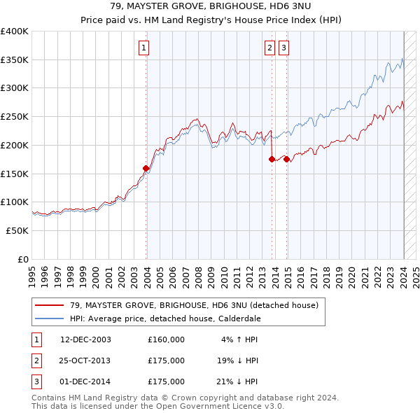 79, MAYSTER GROVE, BRIGHOUSE, HD6 3NU: Price paid vs HM Land Registry's House Price Index