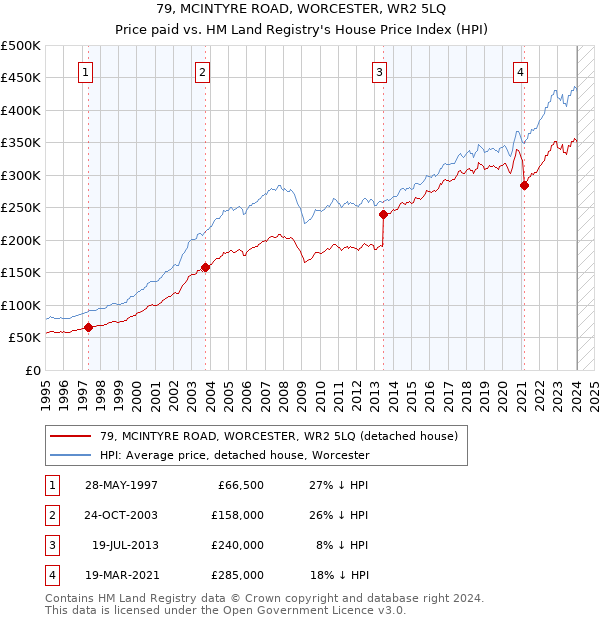 79, MCINTYRE ROAD, WORCESTER, WR2 5LQ: Price paid vs HM Land Registry's House Price Index