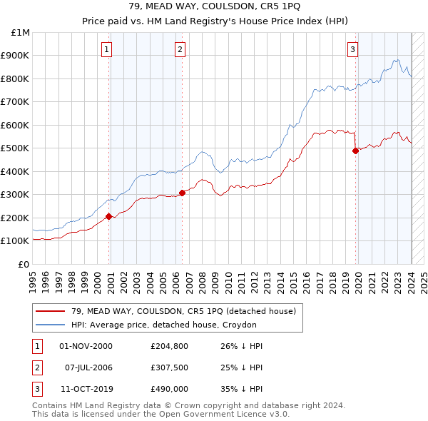 79, MEAD WAY, COULSDON, CR5 1PQ: Price paid vs HM Land Registry's House Price Index
