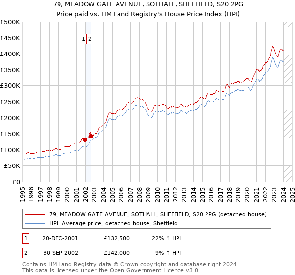 79, MEADOW GATE AVENUE, SOTHALL, SHEFFIELD, S20 2PG: Price paid vs HM Land Registry's House Price Index