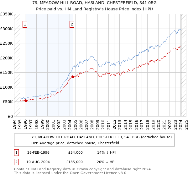 79, MEADOW HILL ROAD, HASLAND, CHESTERFIELD, S41 0BG: Price paid vs HM Land Registry's House Price Index