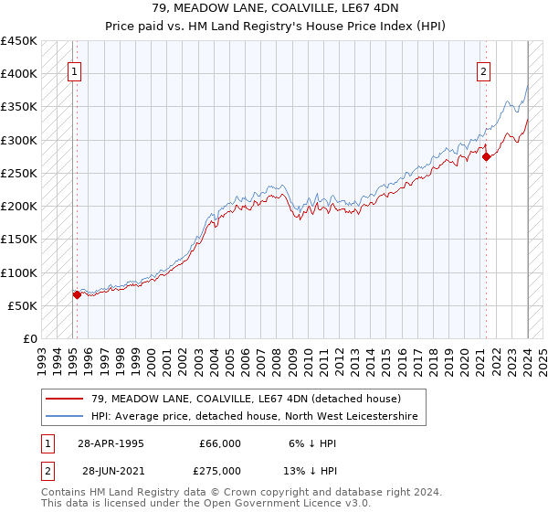 79, MEADOW LANE, COALVILLE, LE67 4DN: Price paid vs HM Land Registry's House Price Index