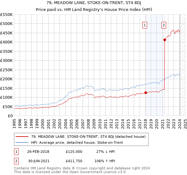 79, MEADOW LANE, STOKE-ON-TRENT, ST4 8DJ: Price paid vs HM Land Registry's House Price Index