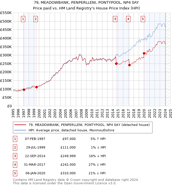 79, MEADOWBANK, PENPERLLENI, PONTYPOOL, NP4 0AY: Price paid vs HM Land Registry's House Price Index